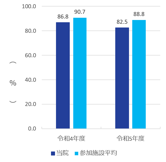 2023 clinical indicator 10