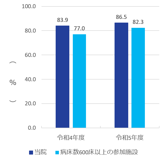 2023 clinical indicator 13