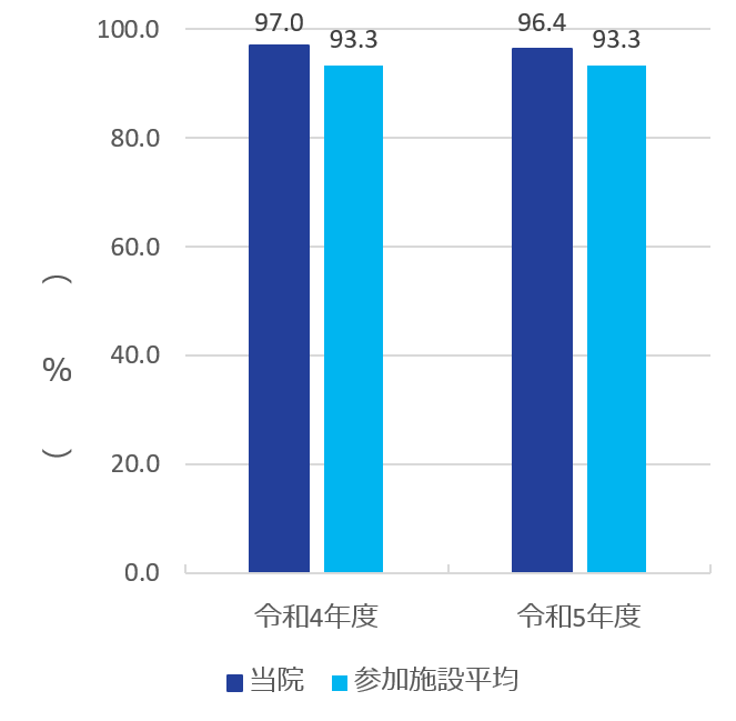 2023 clinical indicator 7