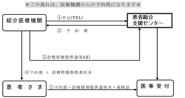 病診連携紹介患者予約の流れ（医療機関用）