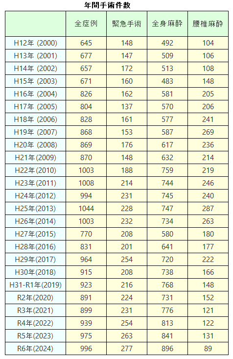 外科　年間手術件数