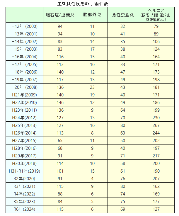 外科　主な良性疾患の手術件数