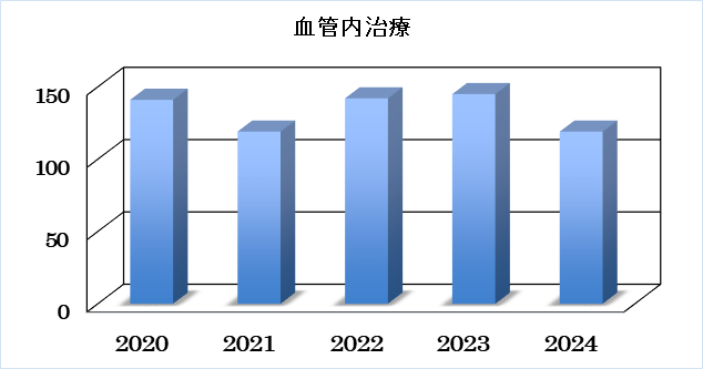 脳神経外科 血管内治療の件数