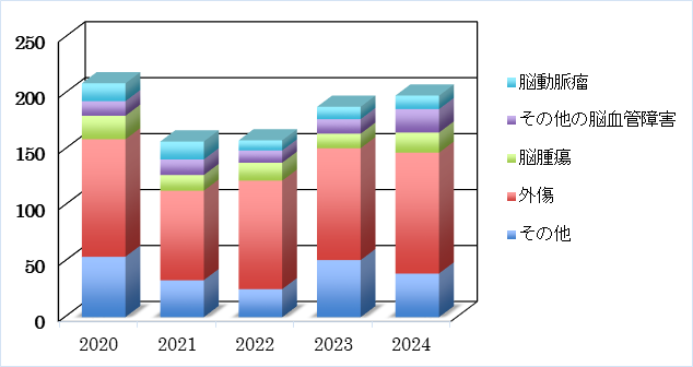 脳神経外科 手術室での件数