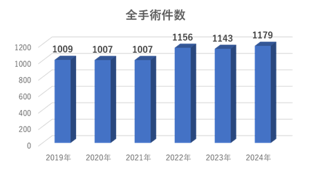 総手術件数 整形外科 全手術件数