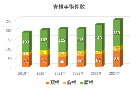 脊椎手術件数 整形外科 脊椎手術件数