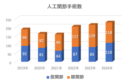 人工関節手術件数 整形外科 人工関節手術件数