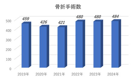 骨折手術件数 整形外科 骨折手術件数
